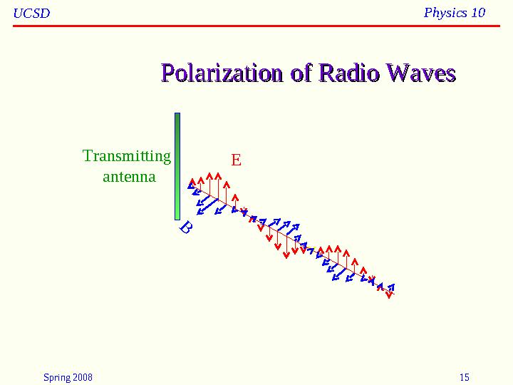 Spring 2008 15UCSD Physics 10 Polarization of Radio WavesPolarization of Radio WavesB ETransmitting antenna