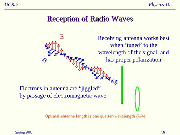 Spring 2008 16UCSD Physics 10 Reception of Radio WavesReception of Radio Waves Receiving antenna works best when ‘tuned’ to the
