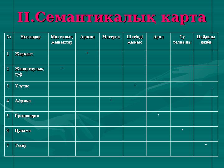 ІІ.Семантикалық картаІІ.Семантикалық карта №№ НысандарНысандар Магмалық Магмалық жыныстаржыныстар АрасанАрасан МатерикМатерик Ш