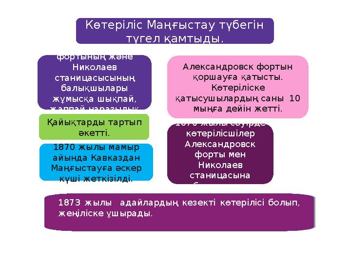 1873 жылы адайларды ң кезекті көтерілісі болып, жеңіліске ұшырады. Көтеріліс Маңғыстау түбегін түгел қамтыды. Алексан