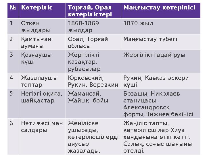 № К өтеріліс Торғай, Орал көтерілістері Маңғыстау көтерілісі 1 Өткен жылдары 1868-1869 жылдар 1870 жыл 2 Қамтыған аумағы Ор