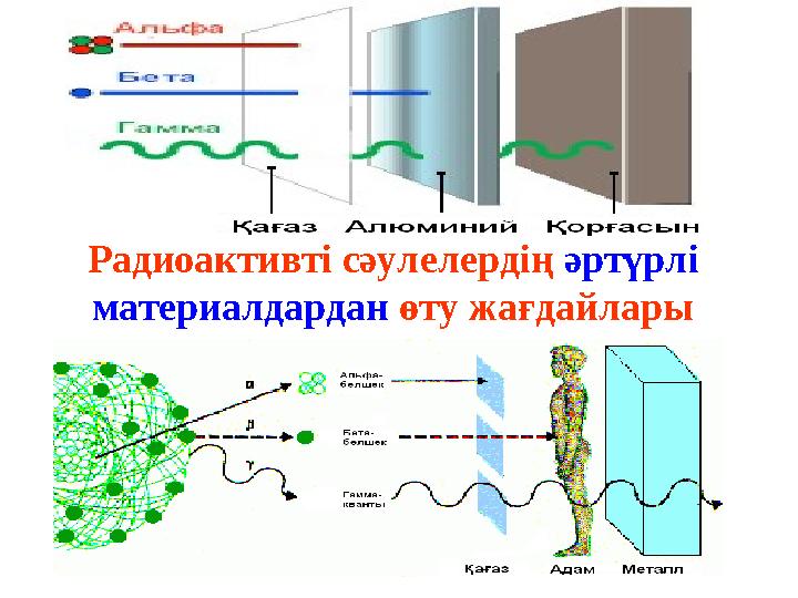 Радиоактивті сәулелердің әртүрлі материалдардан өту жағдайлары