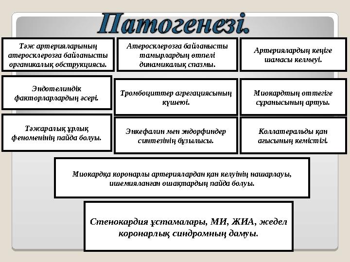 Тәж артерияларының атеросклерозға байланысты органикалық обструкциясы. Артериялардың кеңіге шамасы келмеуі.Атеросклерозға бай