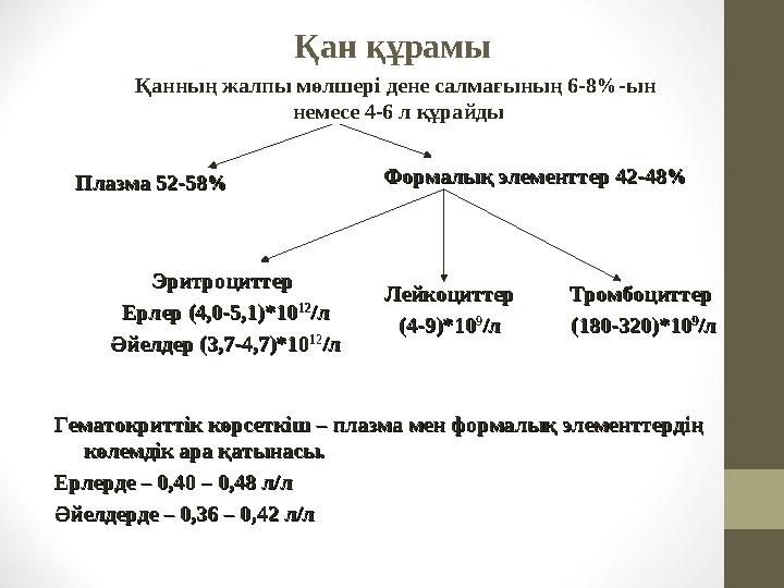 Қан құрамы Қанның жалпы мөлшері дене салмағының 6-8%-ын немесе 4-6 л құрайды Эритроциттер Эритроциттер Ерлер (4,0-5,1)*10Ерлер