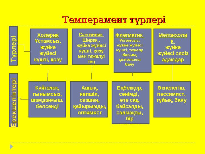 Темперамент түрлері Темперамент түрлері Холерик Ұстамсыз, жүйке жүйесі күшті, қозу басым Өкпелегіш, пессимист, тұйық,