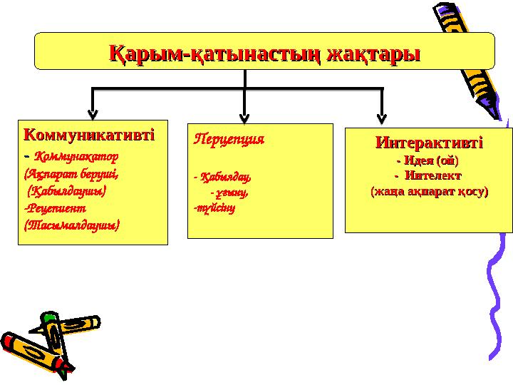 Қарым-қатынастың жақтарыҚарым-қатынастың жақтары КоммуникативтіКоммуникативті - - Коммунакатор (Ақпарат беруші,