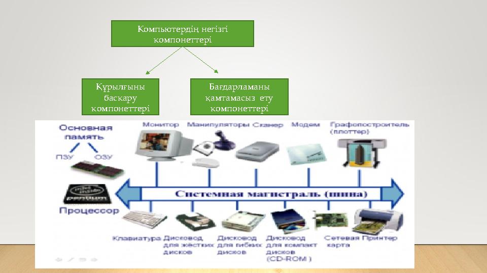 Компьютердің негізгі компонеттері Құрылғыны баскару компонеттері Бағдарламаны қамтамасыз ету компонеттері