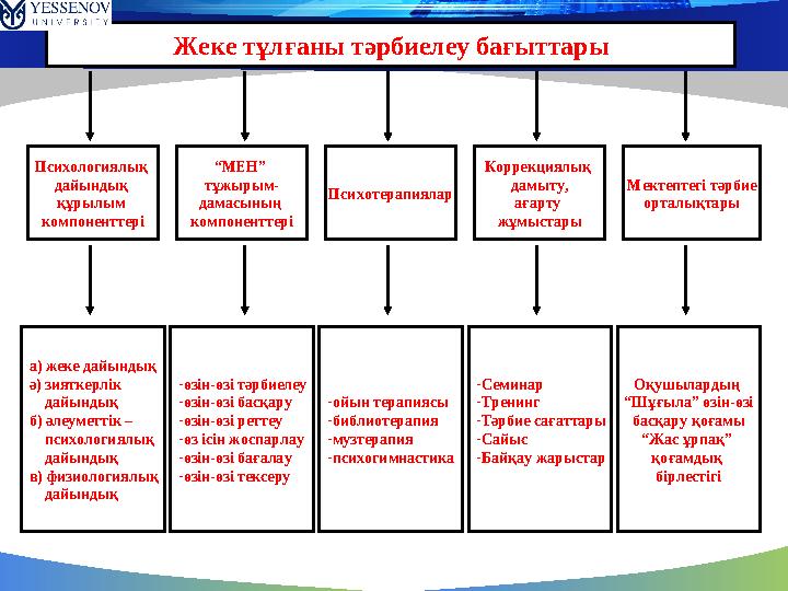 Жеке тұлғаны тәрбиелеу бағыттары Психологиялық дайындық құрылым компоненттері “ МЕН” тұжырым- дамасының компоненттері Психо