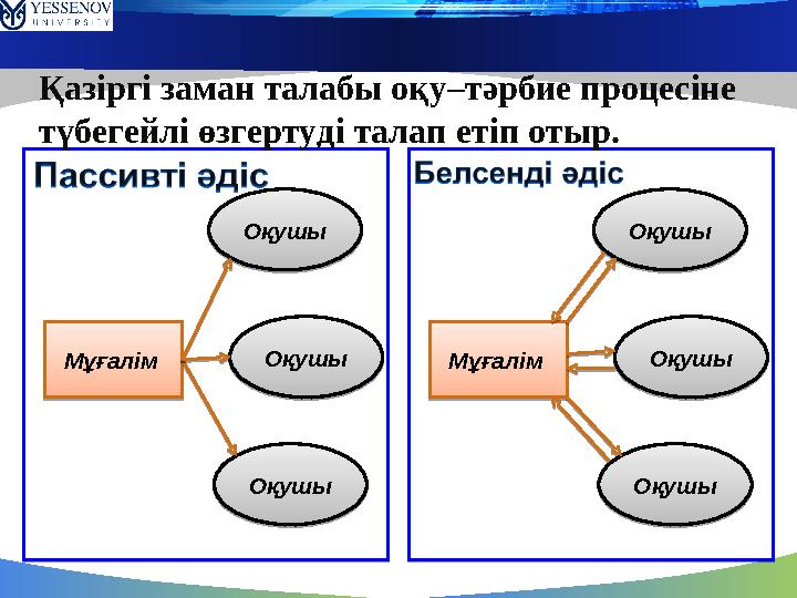 Мұғалім Оқушы Оқушы Оқушы Мұғалім Оқушы Оқушы ОқушыҚазіргі заман талабы оқу–тәрбие процесіне түбегейлі өзгертуді талап етіп