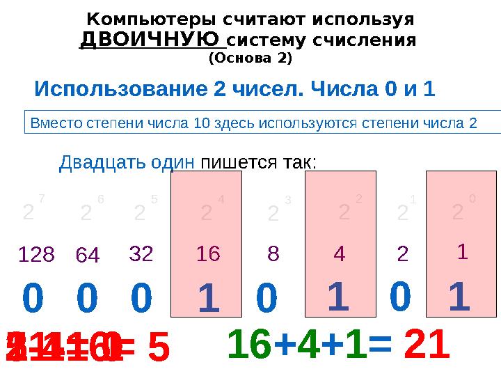Компьютеры считают используя ДВОИЧНУЮ систему счисления ( Основа 2) Двадцать один пишется так :Использование 2 чисел .