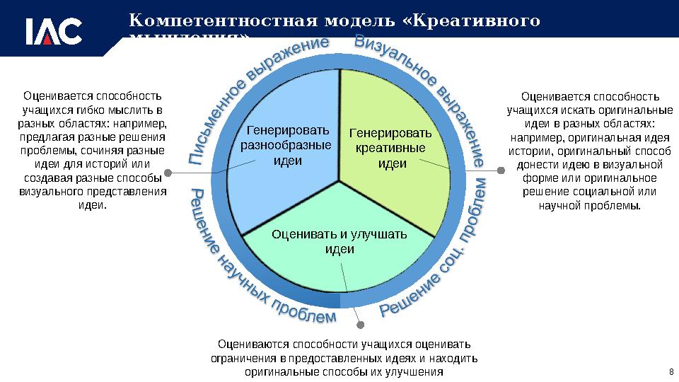 Оценивается способность учащихся искать оригинальные идеи в разных областях: например, оригинальная идея истории, оригинальн