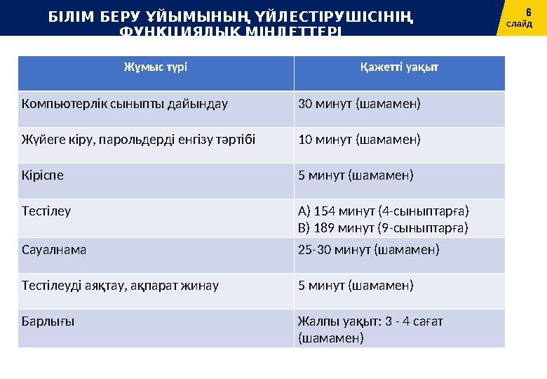 6 слайдБІЛІМ БЕРУ ҰЙЫМЫНЫҢ ҮЙЛЕСТІРУШІСІНІҢ ФУНКЦИЯЛЫҚ МІНДЕТТЕРІ Жұмыс түрі Қажетті уақыт Компьютерлік сыныпты дайындау 30