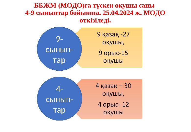 ББЖМ (МОДО)ға түскен оқушы саны 4-9 сыныптар бойынша. 25.04.2024 ж. МОДО өткізіледі. 9- сынып- тар 4- сынып- тар