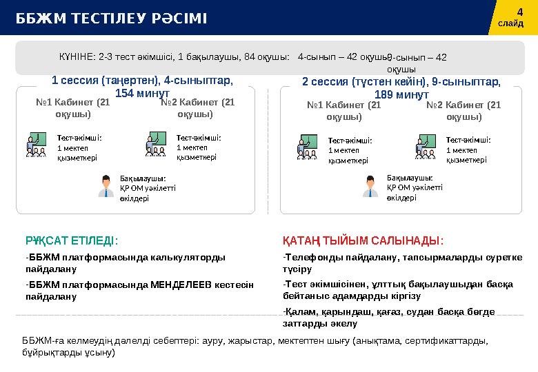 4 слайдББЖМ ТЕСТІЛЕУ РӘСІМІ № 1 Кабинет (21 оқушы) № 2 Кабинет (21 оқушы) Тест-әкімші: 1 мектеп қызметкері КҮНІНЕ: 2-3 т