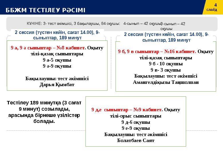 4 слайд ББЖМ ТЕСТІЛЕУ РӘСІМІ № 1 Кабинет (21 оқушы) № 2 Кабинет (21 оқушы) Тест-әкімші: 1 мектеп қызметкері КҮНІНЕ: 3- т