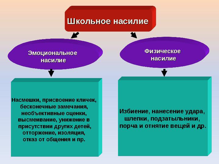 Школьное насилиеШкольное насилие Насмешки, присвоение кличек, бесконечные замечания, необъективные оценки, высмеивание, униж