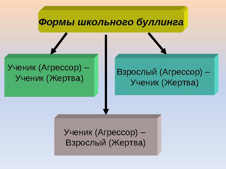 Формы школьного буллинга Ученик (Агрессор) – Ученик (Жертва) Взрослый (Агрессор) – Ученик (Жертва) Ученик (Агрессор) – Взросл