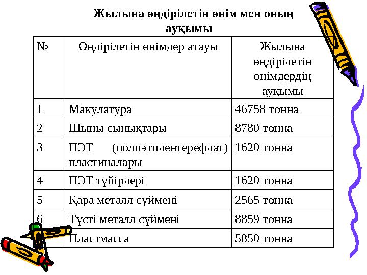 Жылына өңдірілетін өнім мен оның ауқымы № Өңдірілетін өнімдер атауы Жылына өңдірілетін өнімдердің ауқымы 1 Макулатура 46758