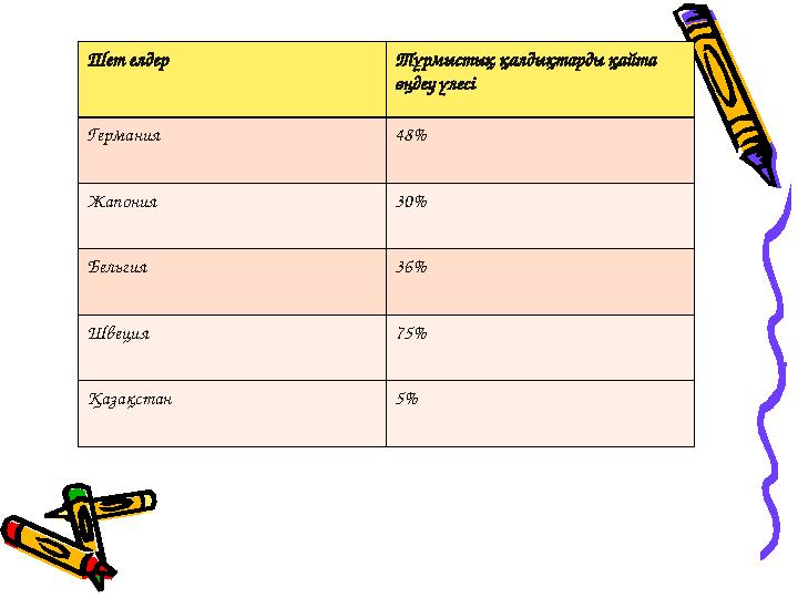 Шет елдер Тұрмыстық қалдықтарды қайта өңдеу үлесі Германия 48% Жапония 30% Бельгия 36% Швеция 75% Қазақстан 5%