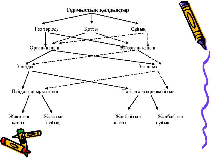 Тұрмыстық қалдықтар Газ тәрізді Қатты Сұйық Органика