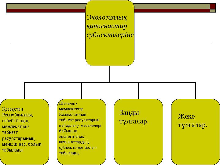 Экологиялық қатынастар субъектілеріне Қазақстан Республикасы, себебі біздің мемлекетіміз табиғат ресурстарының меншік ие