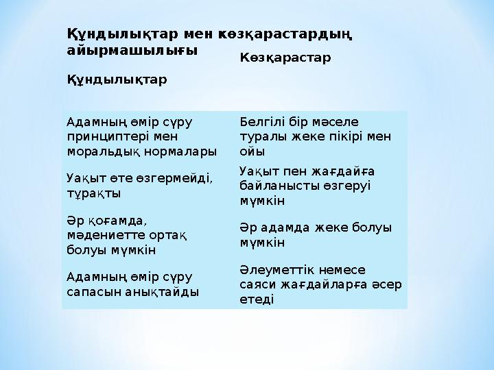 Құндылықтар Көзқарастар Адамның өмір сүру принциптері мен моральдық нормалары Белгілі бір мәселе туралы жеке пікірі мен ойы