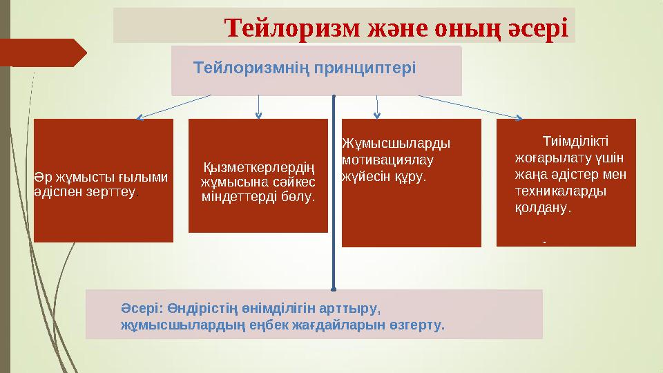 Тейлоризм және оның әсері Әр жұмысты ғылыми әдіспен зерттеу. Қызметкерлердің жұмысына сәйкес міндеттерді бөлу. Жұмысшыларды