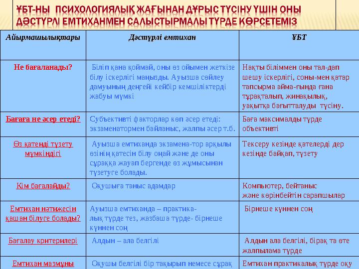 АйырмашылықтарыАйырмашылықтары Дәстүрлі емтиханДәстүрлі емтихан ҰБТҰБТ Не бағаланады? Біліп қана қоймай, оны өз ойымен жеткізе
