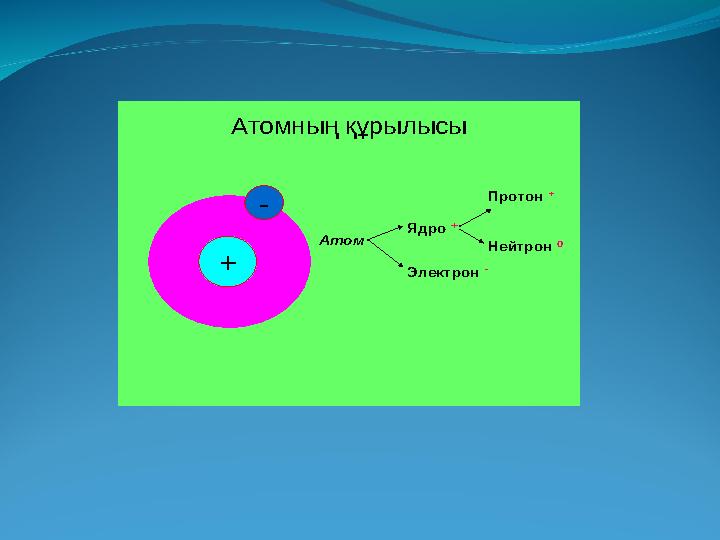Атомныңқұрылысы + - Атом Ядро + Электрон - Протон + Нейтрон 0