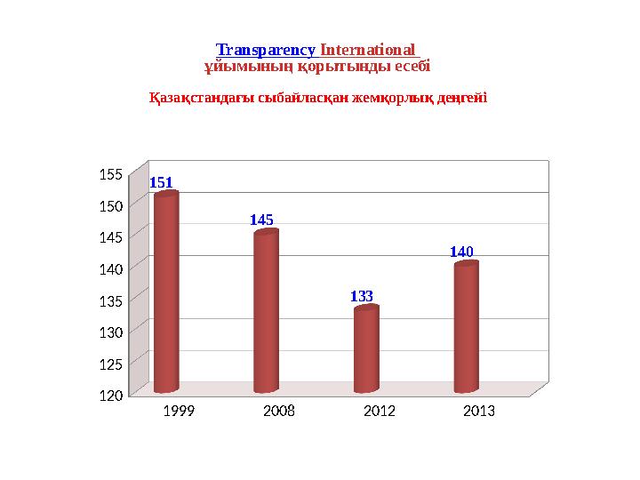 Transparency Іnternatіonal ұйымының қорытынды есебі Қазақстандағы сыбайласқан жемқорлық деңгейі 1999 2008 2012 2013 120 125 130