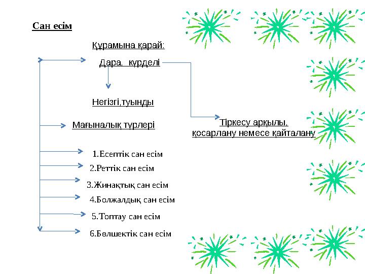 Сан есім Құрамына қарай: 5.Топтау сан есім Дара, күрделі Тіркесу арқылы, қосарлану немесе қайталану 1.Есептік сан есім 2.Реттік
