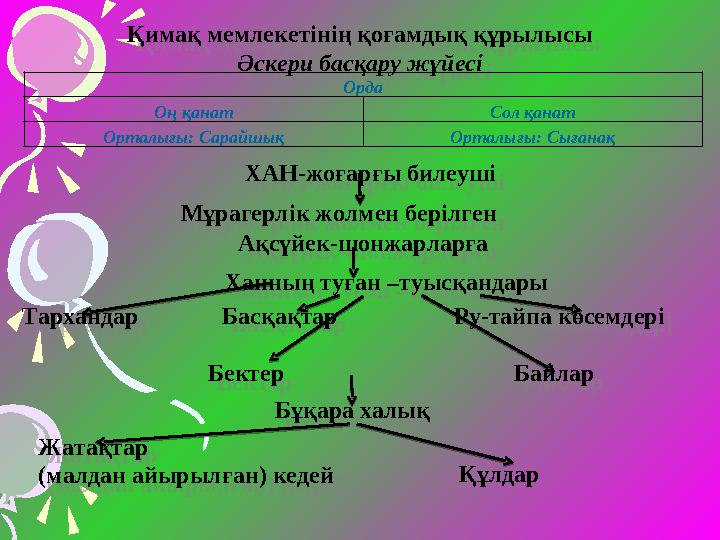 Қимақ мемлекетінің қоғамдық құрылысы Әскери басқару жүйесі Қимақ мемлекетінің қоғамдық құрылысы Әскери басқару жүйесі Орда Оң