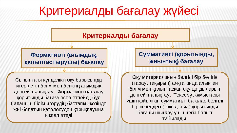 Критериалды бағалау Формативті (ағымдық, қалыптастырушы) бағалау Суммативті (қорытынды, жиынтық) бағалау Сыныптағы күнделікті Критериалды бағалау Формативті (ағымдық, қалыптастырушы) бағалау Суммативті (қорытынды, жиынтық) бағалау Сыныптағы күнделікті