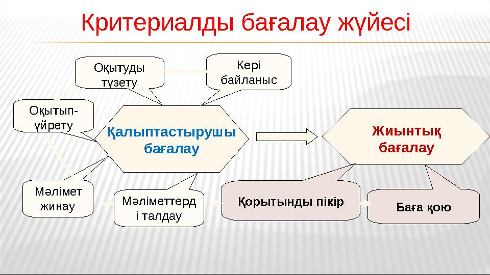 Оқытуды түзету Оқытып- үйрету Мәлімет жинау Кері байланыс Қорытынды пікір Баға қою Қалыптастырушы бағалау Жиынтық бағала Оқытуды түзету Оқытып- үйрету Мәлімет жинау Кері байланыс Қорытынды пікір Баға қою Қалыптастырушы бағалау Жиынтық бағала