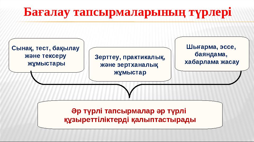 Шығарма, эссе, баяндама, хабарлама жасау Сынақ, тест, бақылау және тексеру жұмыстары Зерттеу, практикалық, және зертханалық Шығарма, эссе, баяндама, хабарлама жасау Сынақ, тест, бақылау және тексеру жұмыстары Зерттеу, практикалық, және зертханалық