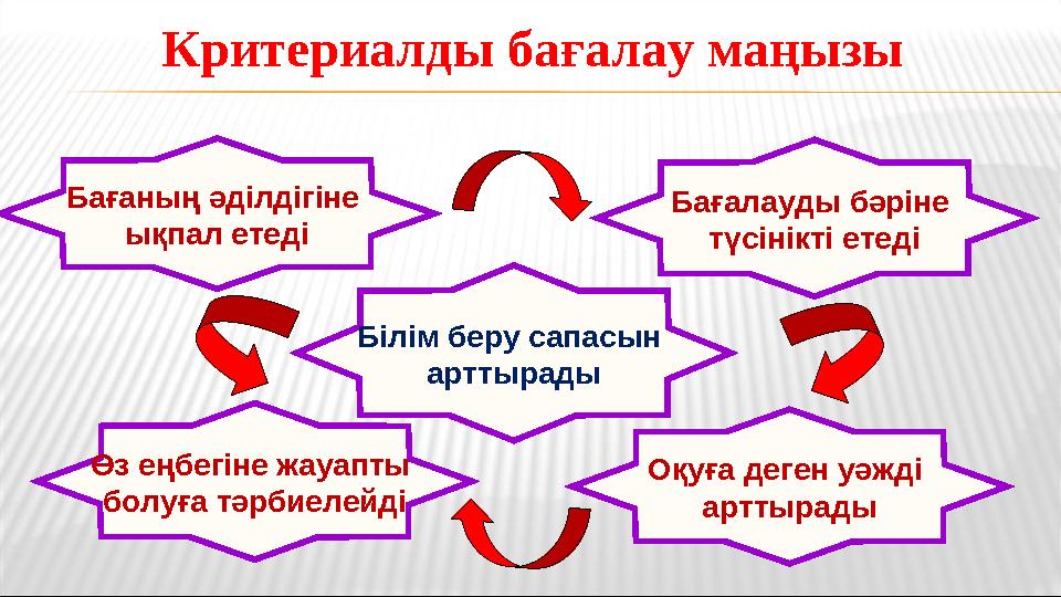 Білім беру сапасын арттырады Оқуға деген уәжді арттырады Өз еңбегіне жауапты болуға тәрбиелейді Бағалауды бәріне түсінікті е Білім беру сапасын арттырады Оқуға деген уәжді арттырады Өз еңбегіне жауапты болуға тәрбиелейді Бағалауды бәріне түсінікті е