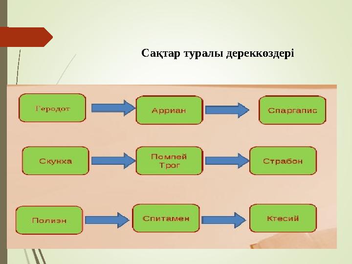 Сақтар туралы дереккөздері