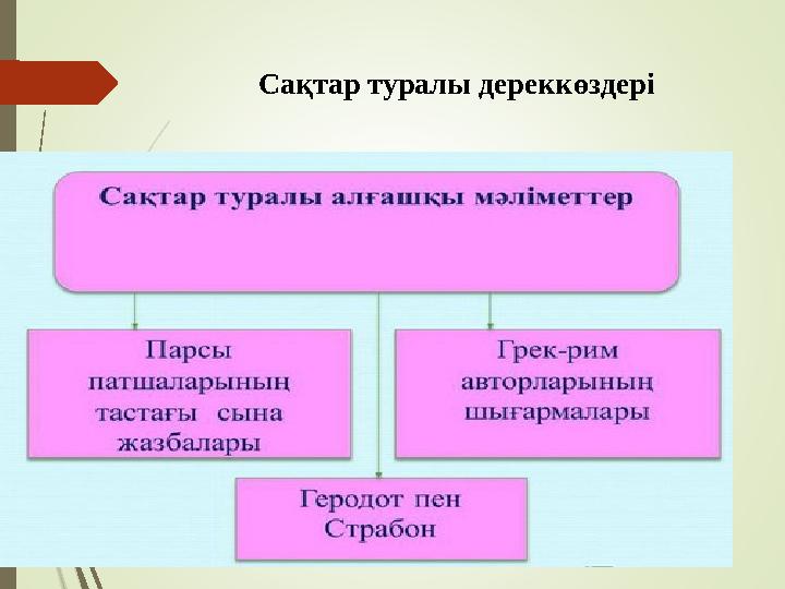 Сақтар туралы дереккөздері