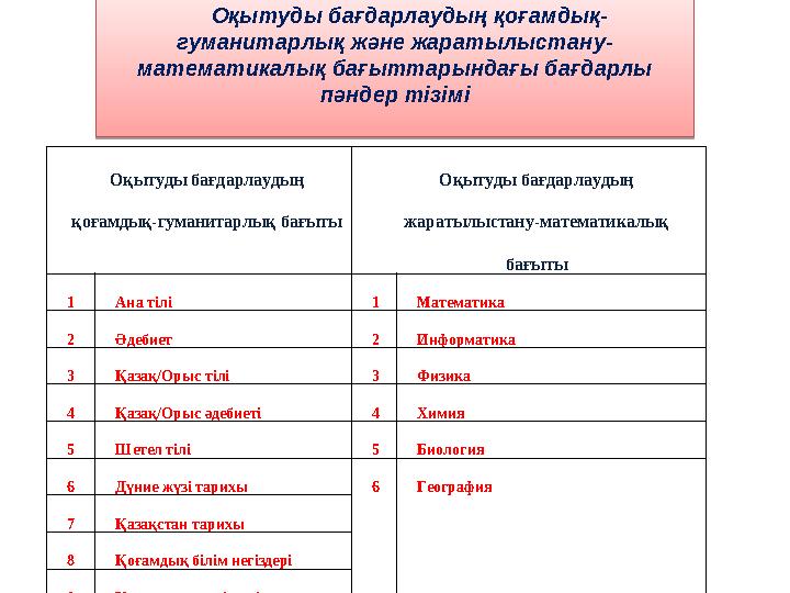 Оқытуды бағдарлаудың қоғамдық-гуманитарлық бағыты Оқытуды бағдарлаудың жаратылыстану-математикалық бағыты 1 Ана тілі 1 Матема