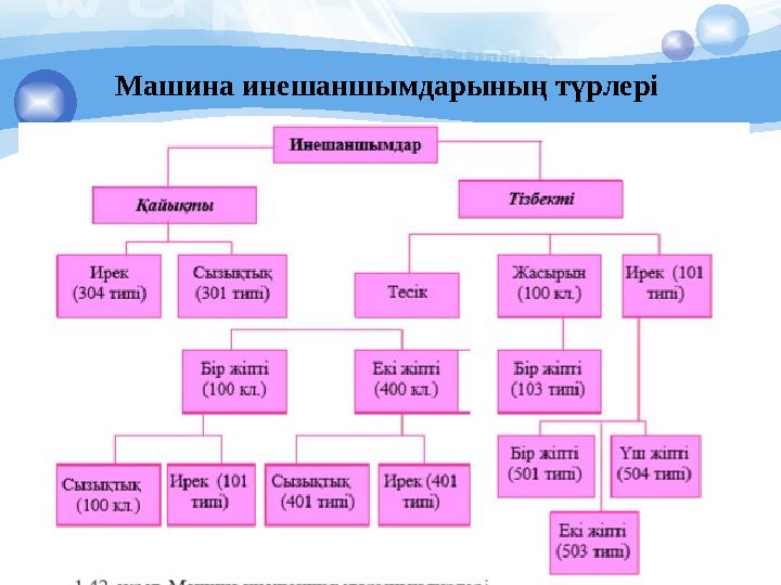 Машина инешаншымдарының түрлері