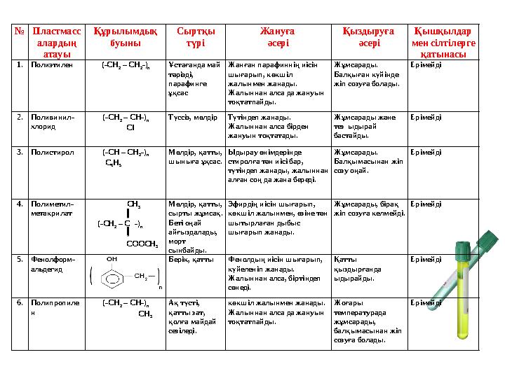 №Пластмасс алардың атауы Құрылымдық буыны Сыртқы түрі Жануға әсері Қыздыруға әсері Қышқылдар мен сілтілерге қатынасы 1.По