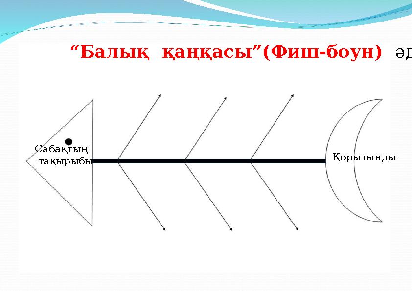 “Балық қаңқасы”(Фиш-боун) әдісі Сабақтың тақырыбы Қорытынды
