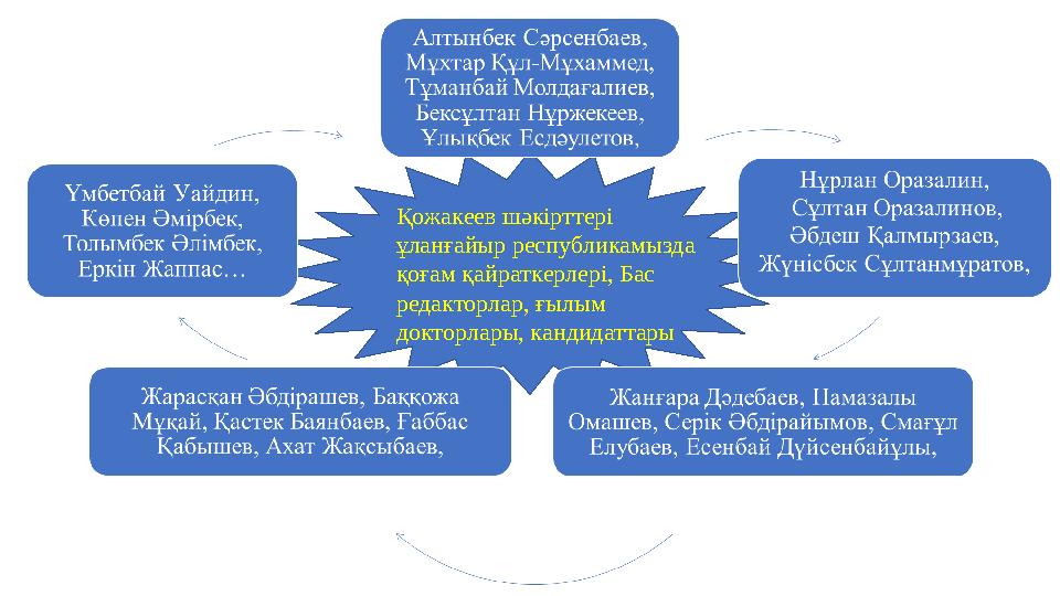 Қожакеев шәкірт ­тері ұланғайыр республикамызда қоғам қайрат ­керлері, Бас редакторлар, ғылым докторлары, кандидаттары