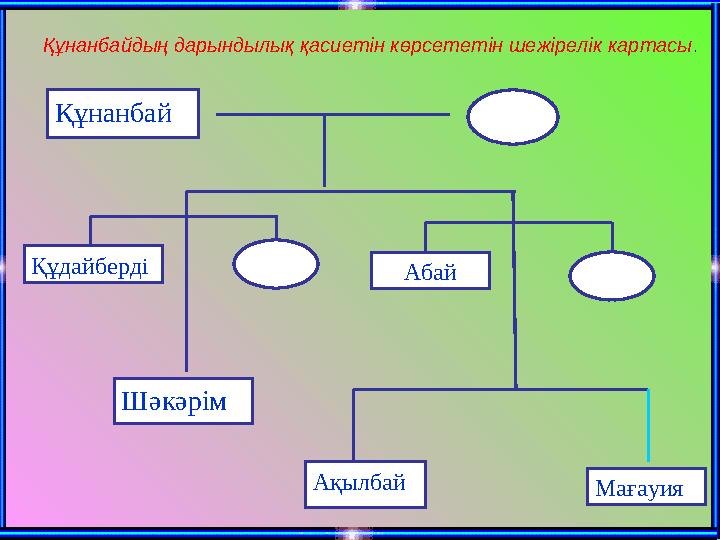 Құнанбай Шәкәрім Құдайберді Абай Ақылбай Мағауия Құнанбайдың дарындылық қасиетін көрсететін шежірелік картасы .