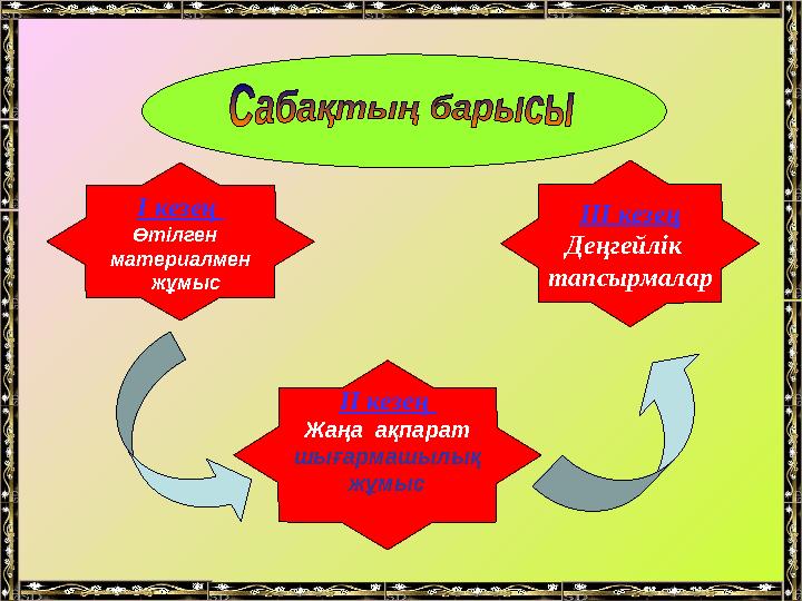 І кезең Өтілген материалмен жұмыс ІІ кезең Жаңа ақпарат шығармашылық жұмыс ІІІ кезең Деңгейлік тапсырмалар
