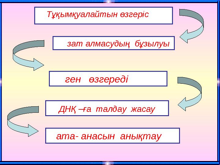 Тұқымқуалайтын өзгеріс зат алмасудың бұзылуы ген өзгереді ДНҚ –ға талдау жасау ата- анасын анықтау