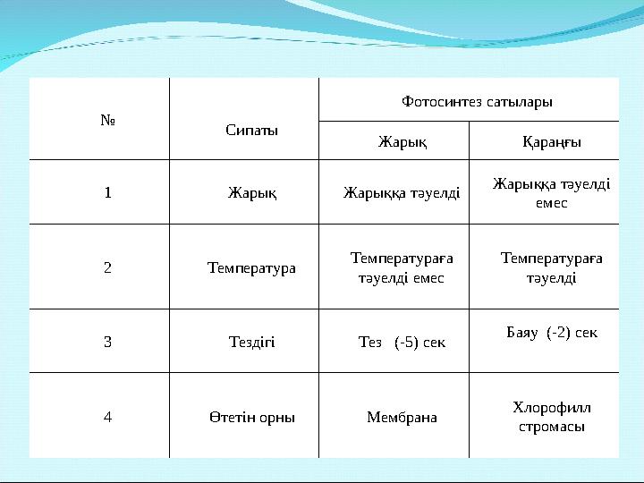 № Сипаты Фотосинтез сатылары Жарық Қараңғы 1 Жарық Жарыққа тәуелді Жарыққа тәуелді емес 2 Температура Температураға тәуелді