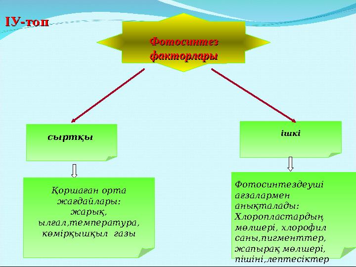 ФотосинтезФотосинтез факторларыфакторлары сыртқы ішкі Қоршаған орта жағдайлары: жарық, ылғал,температура, көмірқышқыл газы Ф