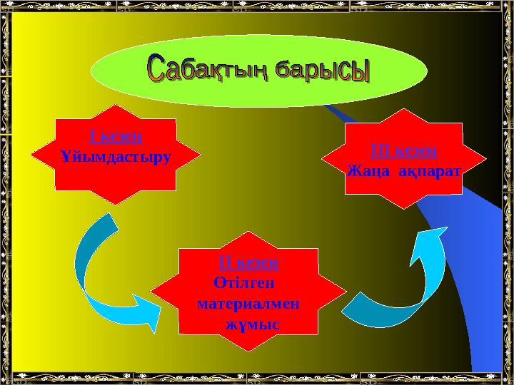 І кезең Ұйымдастыру ІІ кезең Өтілген материалмен жұмыс ІІІ кезең Жаңа ақпарат