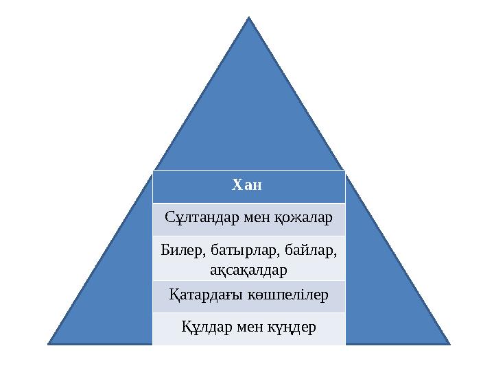Хан Сұлтандар мен қожалар Билер, батырлар, байлар, ақсақалдар Қатардағы көшпелілер Құлдар мен күңдер